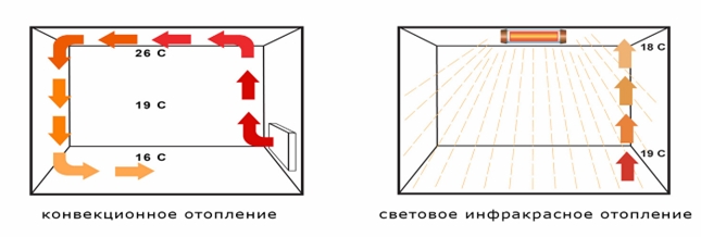 Распределение тепла между полом и потолком при конвекционном и инфракрасном способах обогрева