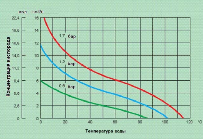 Растворимость кислорода в воде в зависимости от температуры и давления